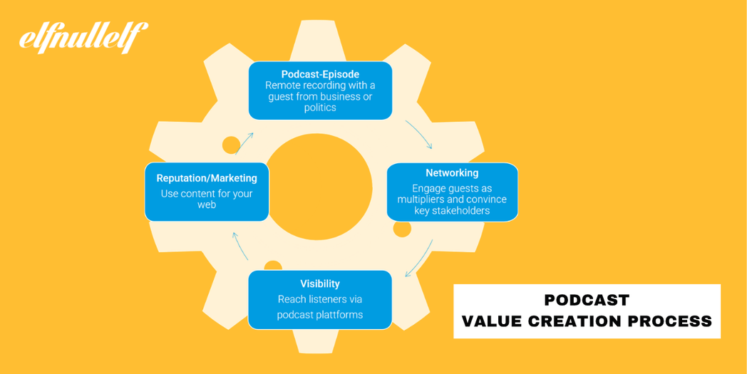 The Podcast Value Creation Process in Political Communication