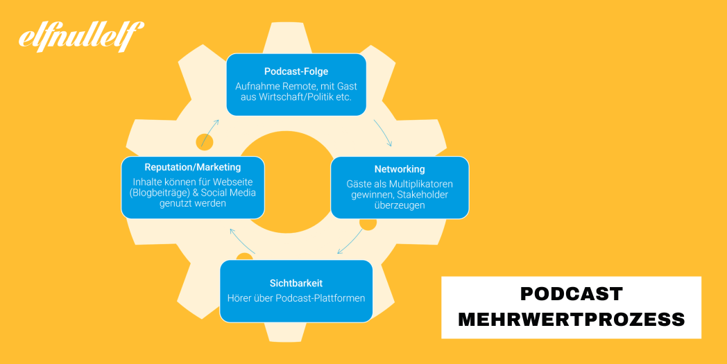 Der Podcast-Mehrwert-Prozess in der politischen Kommunikation